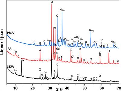 Recycling of Precast Concrete Waste Sludge With Paper Mill and Biomass Ashes for Lightweight Granulated Aggregate Production